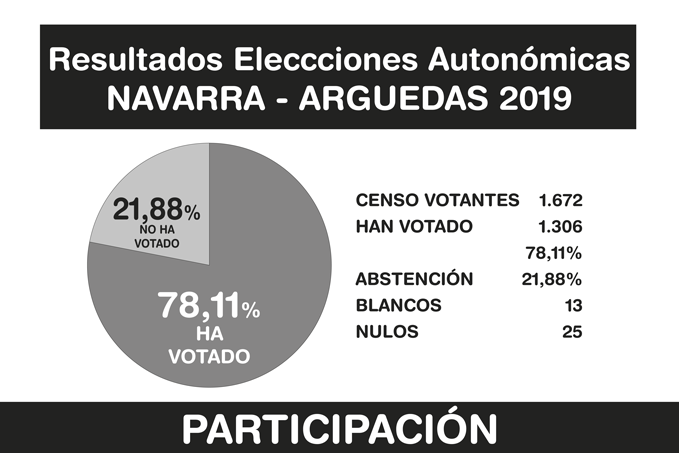 Resultados-Elecciones-Arguedas-2019-A-8-2