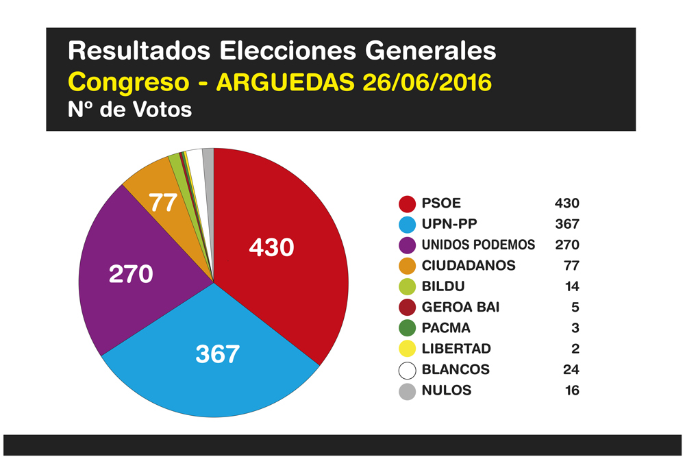 Elecciones-Generales-Arguedas-2016-1
