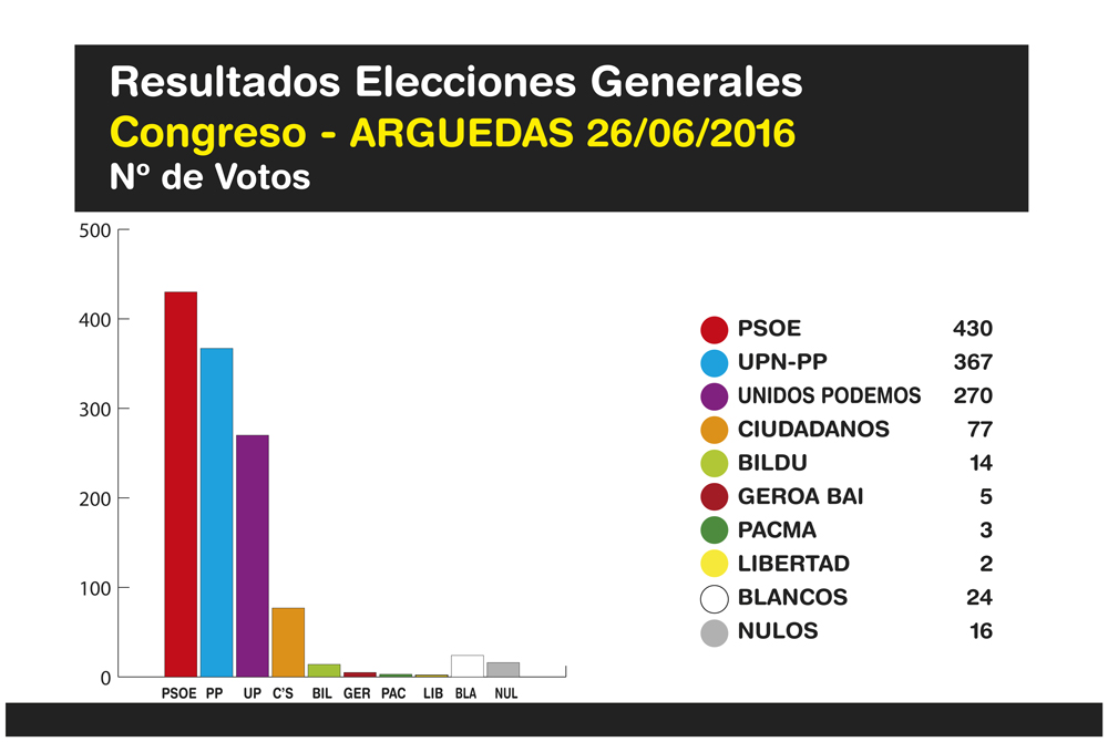 Elecciones-Generales-Arguedas-2016-3