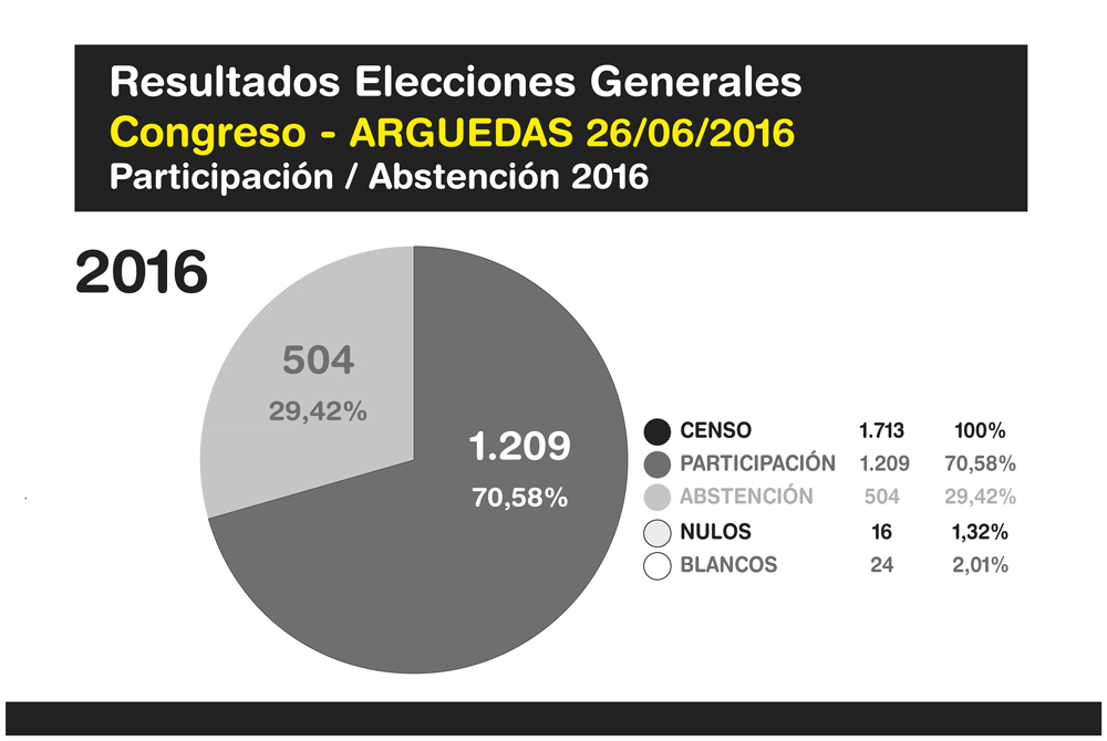 Elecciones-Generales-Arguedas-2016-6
