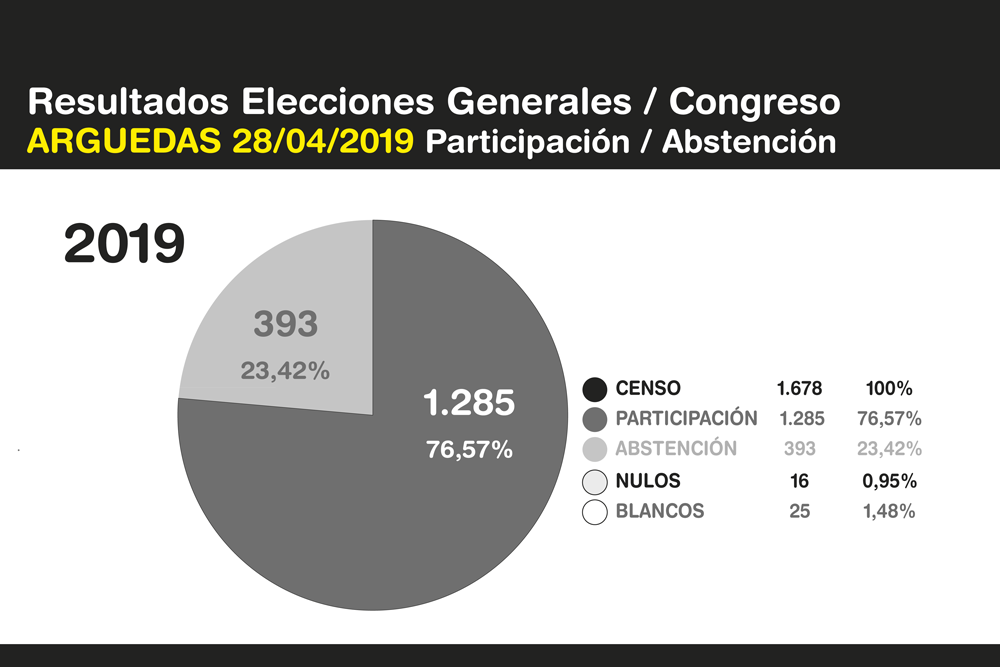 Elecciones-Generales-Arguedas-2019-6